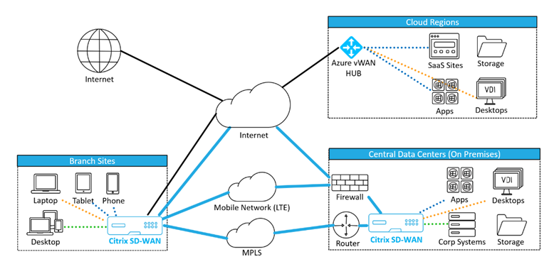 Citrix SD-WAN mit globalem virtuellen WAN von Microsoft Azure