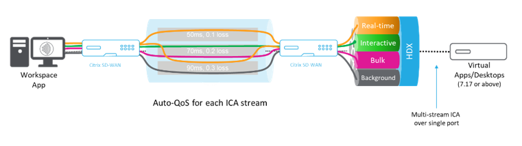 ICA 単一ポート自動 QoS