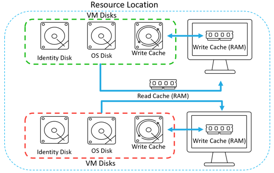 Optimisation des E/S MCS