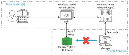 マルチセッションFSLogix