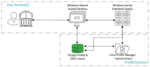 Citrix Profile Management para varias sesiones