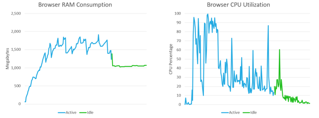 BCR RAM et graphique CPU