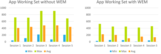 Optimisation de la RAM WEM