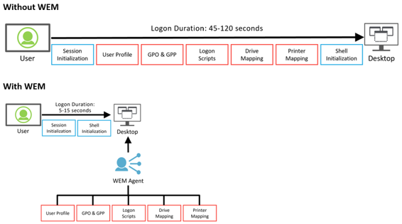 Ouvrir une session avec et sans optimisation