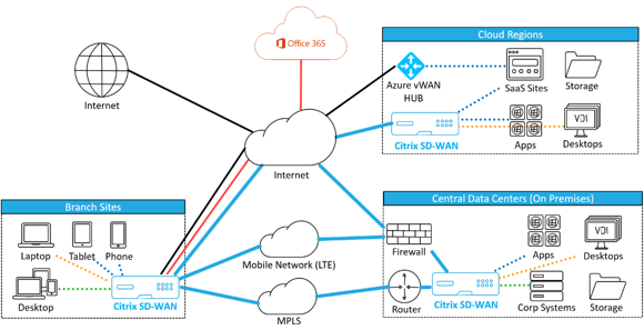 SD-WAN 体系结构