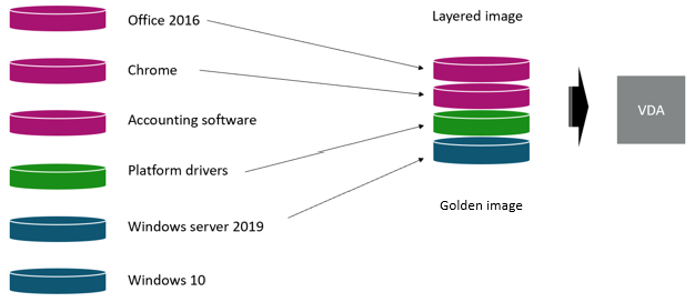 App Layering: imagen en capas