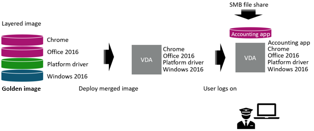 App Layering - Couches d'applications élastiques