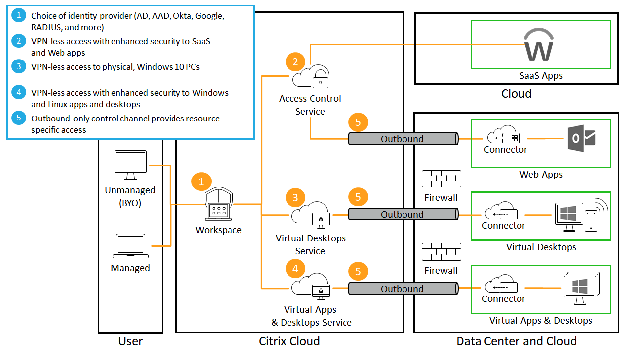 Zero-Vertrauen-Diagramm