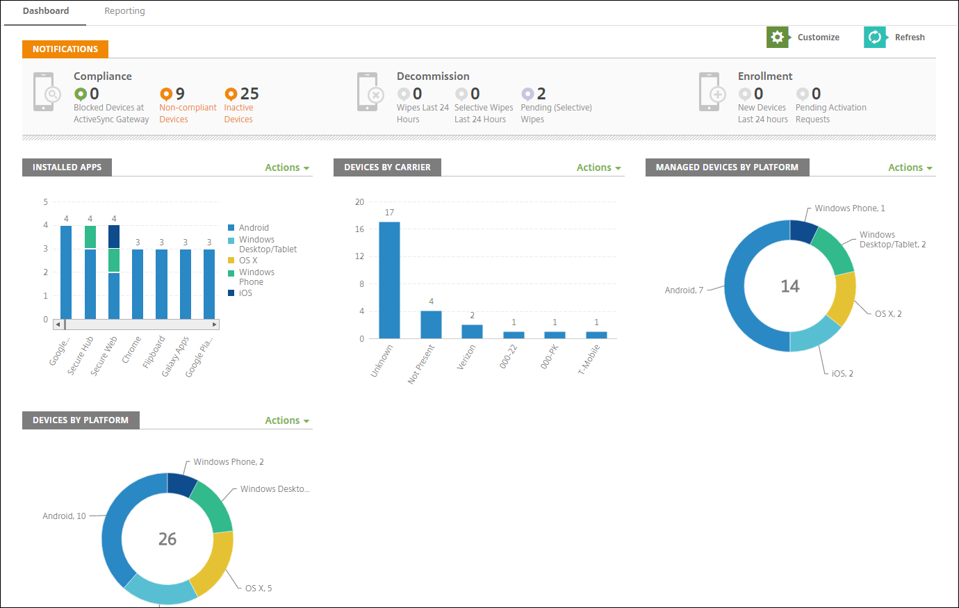 Abbildung des Analysedashboards