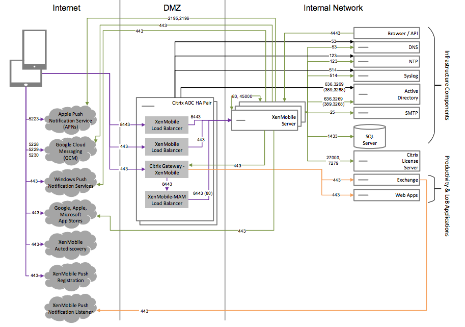 refere图nce architecture with XenMobile in the Internal Network