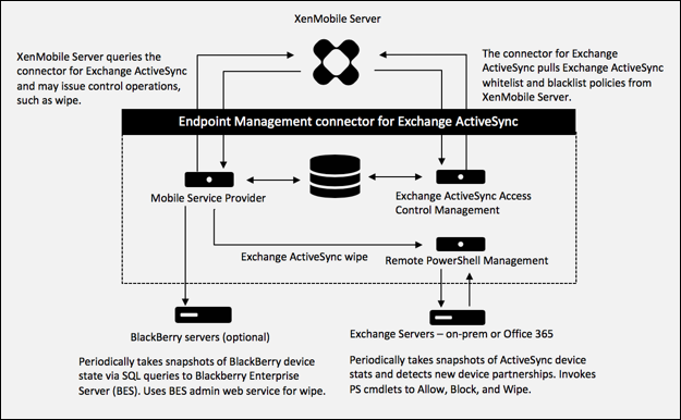 Diagramme de l'architecture d'Endpoint Management Connector pour Exchange ActiveSync