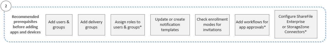 Abbildung: Workflows für erste Schritte