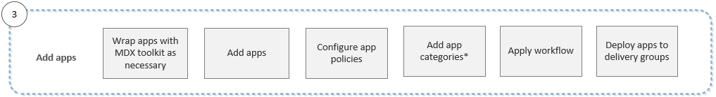 Abbildung: Workflows für erste Schritte