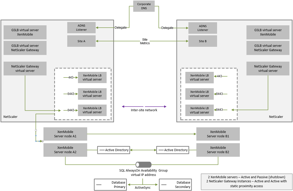 Diagrama da arquitetura de referência de recuperação de desastre