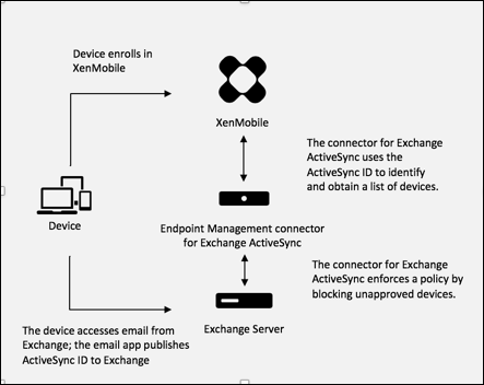 Diagramme du flux de travail de détection d'ID ActiveSync