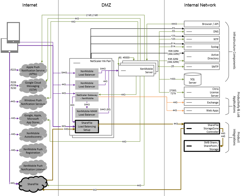refere图nce architecture with Citrix Files