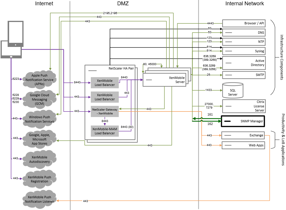 refere图nce architecture with SNMP