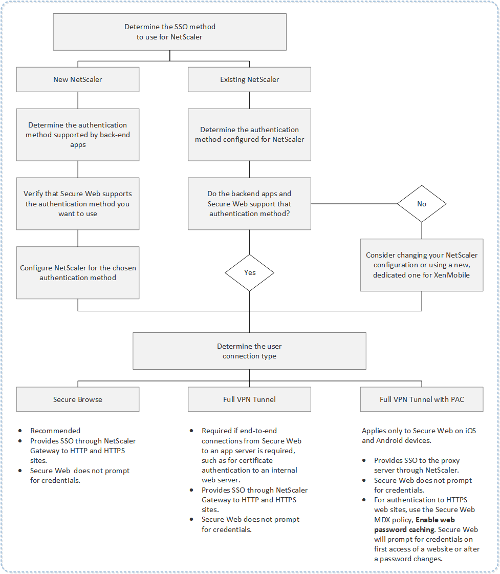 Diagrama de flujo de decisiones para SSO y las conexiones de usuario