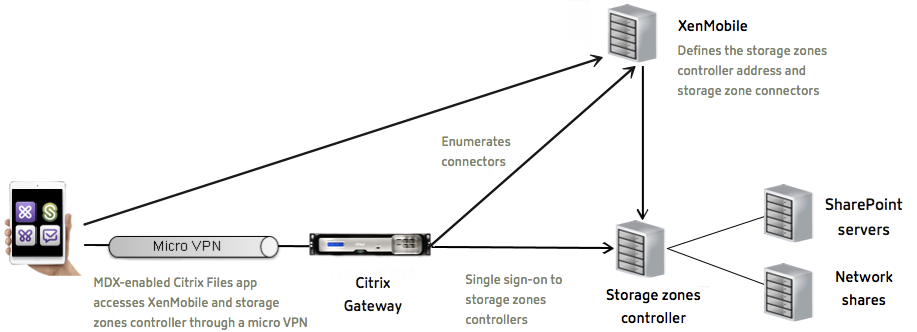 Storage zone controller